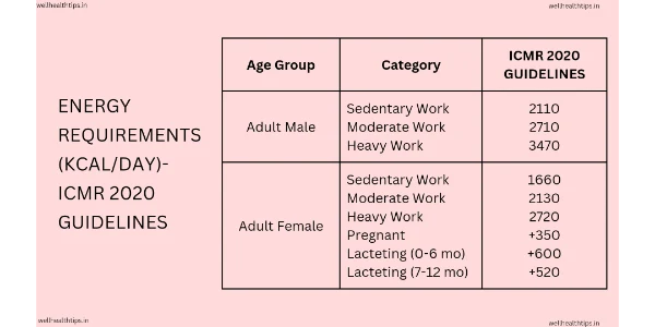 They may shows the calorie requirement by adult Indian male and adult Indian female. These guidelines are from ICMR year 2020